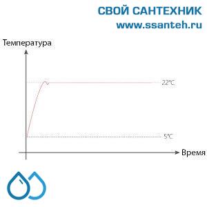20467 POER PTC20 Термостат настенный встраиваемый, ПИД-регулирование, 7 дней, 230В, 5А, экорежим, WiFi, android, IOS приложение